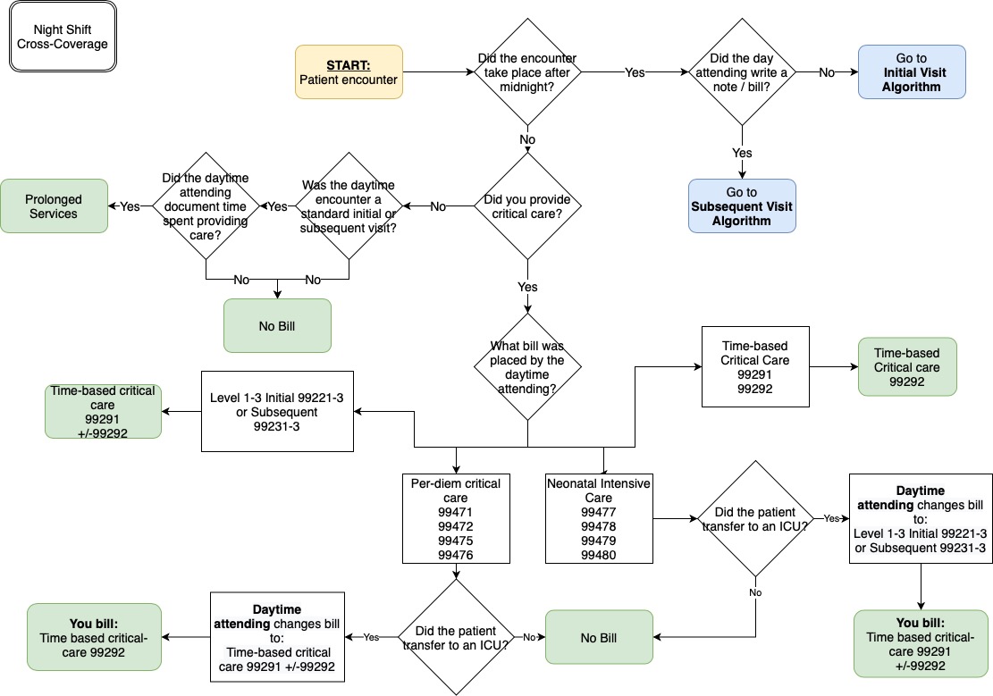 Course Critical Care and Neonatal Intensive Care Billing